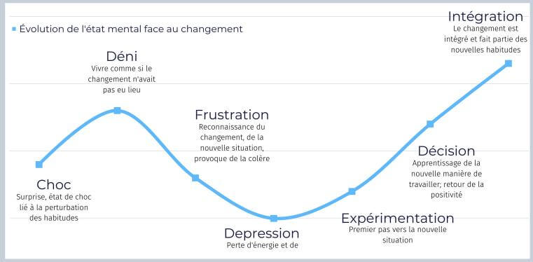 Les étapes du deuil
